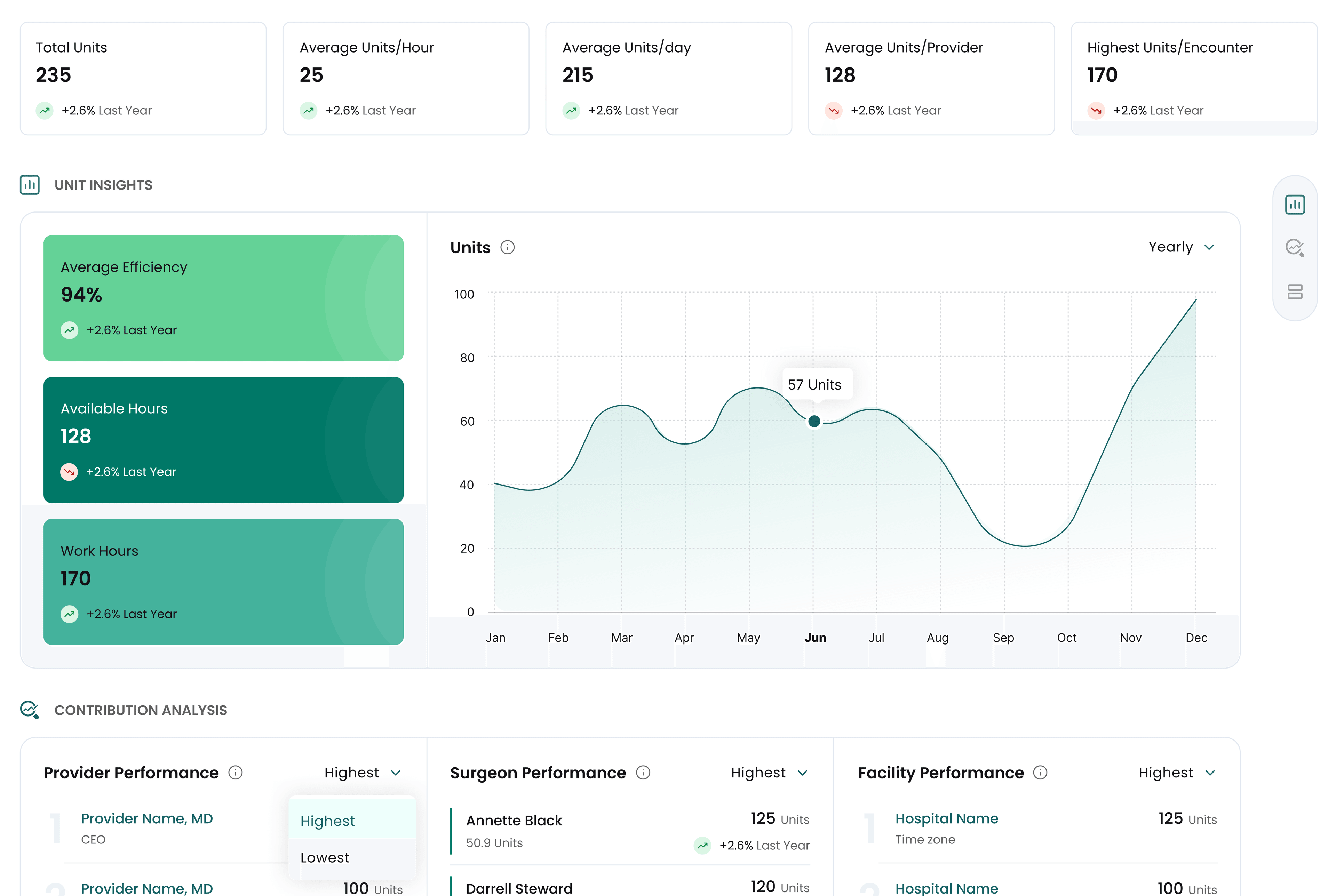 Ebility provider dashboard showing average revenue and encounters per provider, monthly performance trends, late ticket submission, and productive hours