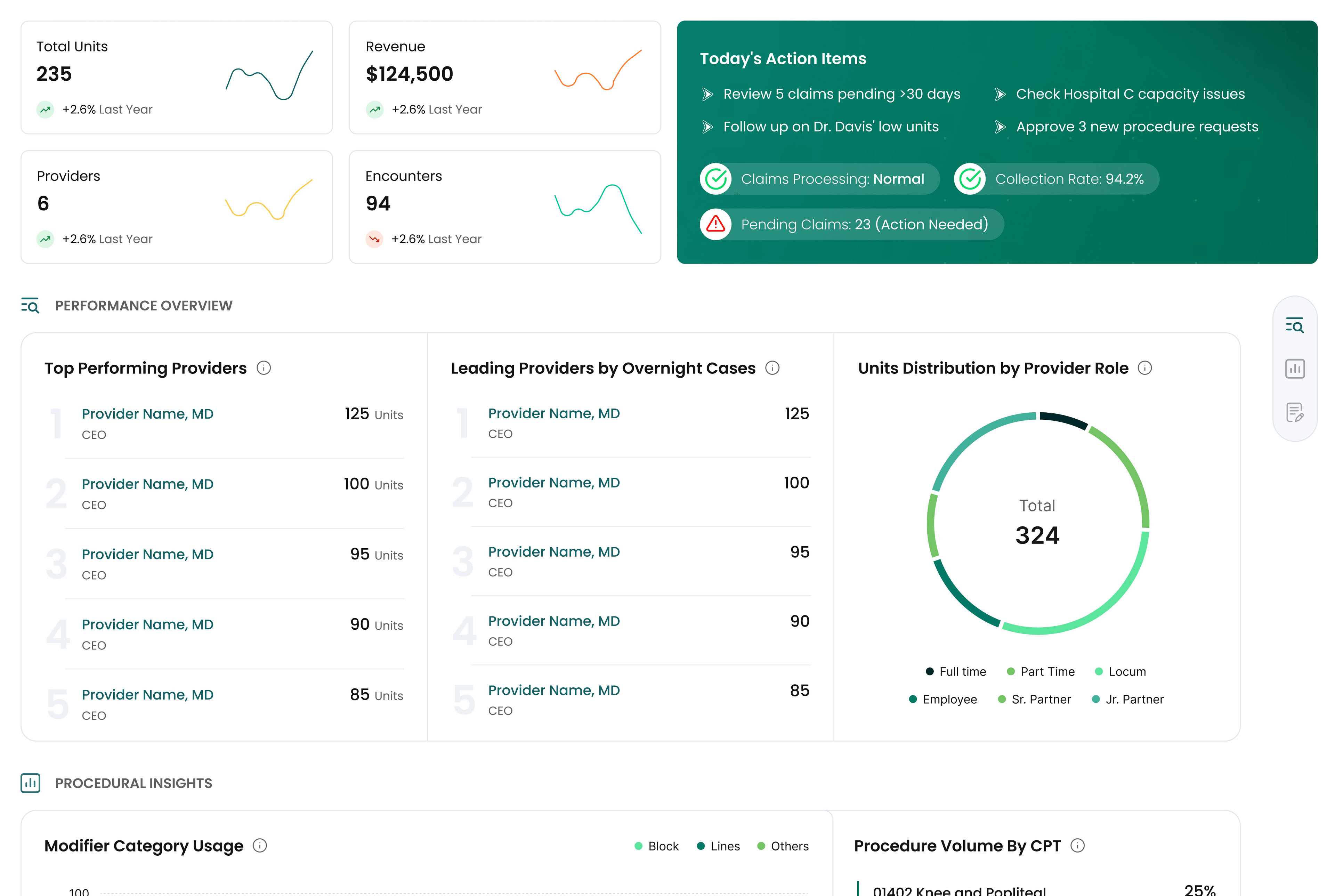 Ebility group overview dashboard showing total units, revenue, providers, encounters, today's action items, and top performing providers